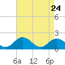 Tide chart for Crisfield, Little Annemessex River, Chesapeake Bay, Maryland on 2022/04/24