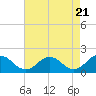 Tide chart for Crisfield, Little Annemessex River, Chesapeake Bay, Maryland on 2024/04/21