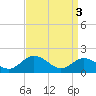 Tide chart for Crisfield, Little Annemessex River, Chesapeake Bay, Maryland on 2024/04/3
