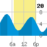 Tide chart for Crispen Island, Turtle River, Georgia on 2021/02/20