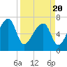 Tide chart for Crispen Island, Turtle River, Georgia on 2021/03/20