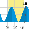Tide chart for Crispen Island, Turtle River, Georgia on 2021/04/10