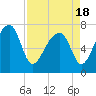 Tide chart for Crispen Island, Turtle River, Georgia on 2021/04/18