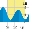 Tide chart for Crispen Island, Turtle River, Georgia on 2021/05/18