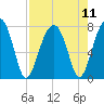 Tide chart for Crispen Island, Turtle River, Georgia on 2021/08/11