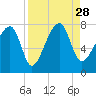 Tide chart for Crispen Island, Turtle River, Georgia on 2021/08/28