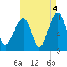 Tide chart for Crispen Island, Turtle River, Georgia on 2021/09/4