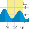 Tide chart for Crispen Island, Turtle River, Georgia on 2022/03/11