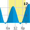 Tide chart for Crispen Island, Georgia on 2022/08/12