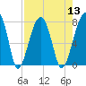 Tide chart for Crispen Island, Georgia on 2022/08/13