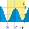 Tide chart for Crispen Island, Georgia on 2022/08/1