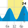 Tide chart for Crispen Island, Georgia on 2022/08/24