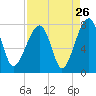 Tide chart for Crispen Island, Georgia on 2022/08/26
