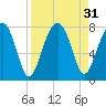 Tide chart for Crispen Island, Georgia on 2022/08/31