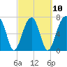 Tide chart for Crispen Island, Turtle River, Georgia on 2023/03/10