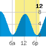 Tide chart for Crispen Island, Turtle River, Georgia on 2023/03/12