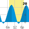 Tide chart for Crispen Island, Turtle River, Georgia on 2023/03/20