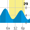 Tide chart for Crispen Island, Turtle River, Georgia on 2023/03/29