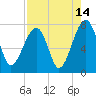 Tide chart for Crispen Island, Turtle River, Georgia on 2023/08/14