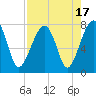 Tide chart for Crispen Island, Turtle River, Georgia on 2023/08/17