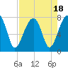 Tide chart for Crispen Island, Turtle River, Georgia on 2023/08/18