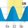 Tide chart for Crispen Island, Turtle River, Georgia on 2023/09/16