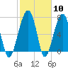 Tide chart for Crispen Island, Turtle River, Georgia on 2024/02/10