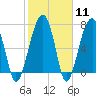 Tide chart for Crispen Island, Turtle River, Georgia on 2024/02/11