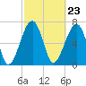 Tide chart for Crispen Island, Turtle River, Georgia on 2024/02/23