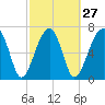 Tide chart for Crispen Island, Turtle River, Georgia on 2024/02/27