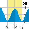 Tide chart for Crispen Island, Turtle River, Georgia on 2024/02/29