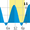 Tide chart for Crispen Island, Turtle River, Georgia on 2024/03/11