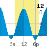 Tide chart for Crispen Island, Turtle River, Georgia on 2024/03/12