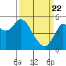 Tide chart for Carquinez Strait, Crockett, San Francisco Bay, California on 2021/03/22