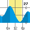 Tide chart for Crockett, California on 2022/01/27