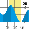 Tide chart for Crockett, California on 2022/01/28