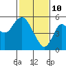 Tide chart for Crockett, California on 2022/02/10