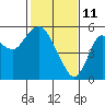 Tide chart for Crockett, California on 2022/02/11