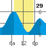 Tide chart for Carquinez Strait, Crockett, San Francisco Bay, California on 2023/01/29