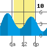 Tide chart for Carquinez Strait, Crockett, San Francisco Bay, California on 2023/02/10