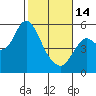 Tide chart for Carquinez Strait, Crockett, San Francisco Bay, California on 2023/02/14