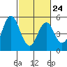 Tide chart for Carquinez Strait, Crockett, San Francisco Bay, California on 2023/02/24