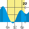Tide chart for Carquinez Strait, Crockett, San Francisco Bay, California on 2023/05/22