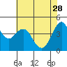 Tide chart for Carquinez Strait, Crockett, San Francisco Bay, California on 2023/05/28