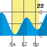 Tide chart for Carquinez Strait, Crockett, San Francisco Bay, California on 2024/04/22