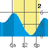 Tide chart for Carquinez Strait, Crockett, San Francisco Bay, California on 2024/04/2