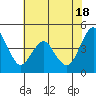 Tide chart for Carquinez Strait, Crockett, San Francisco Bay, California on 2024/05/18
