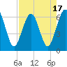 Tide chart for Crooked River, Cumberland Dividings, Georgia on 2023/08/17