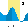 Tide chart for Crown Point, Mission Bay, California on 2021/01/2