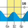 Tide chart for Crown Point, Mission Bay, California on 2021/02/16